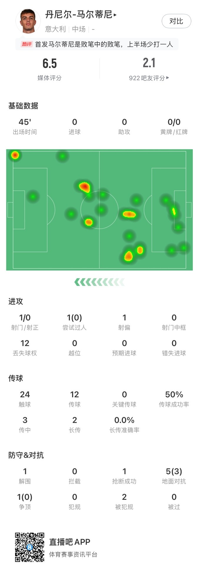 丹尼爾-馬爾蒂尼本場數據：24次觸球12次丟失球權，獲評6.5分