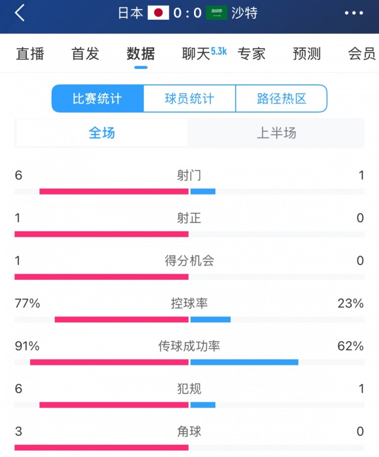 得勢不得分，日本vs沙特半場數據：射門數6-1，控球率77%-23%
