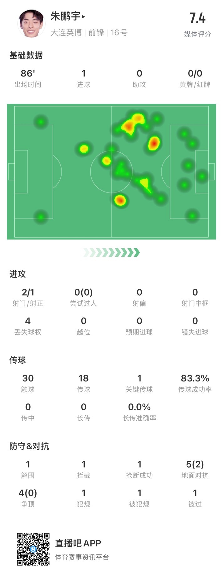 年輕有為！朱鵬宇全場數據：評分7.4，打進1球&傳球成功率83.3%
