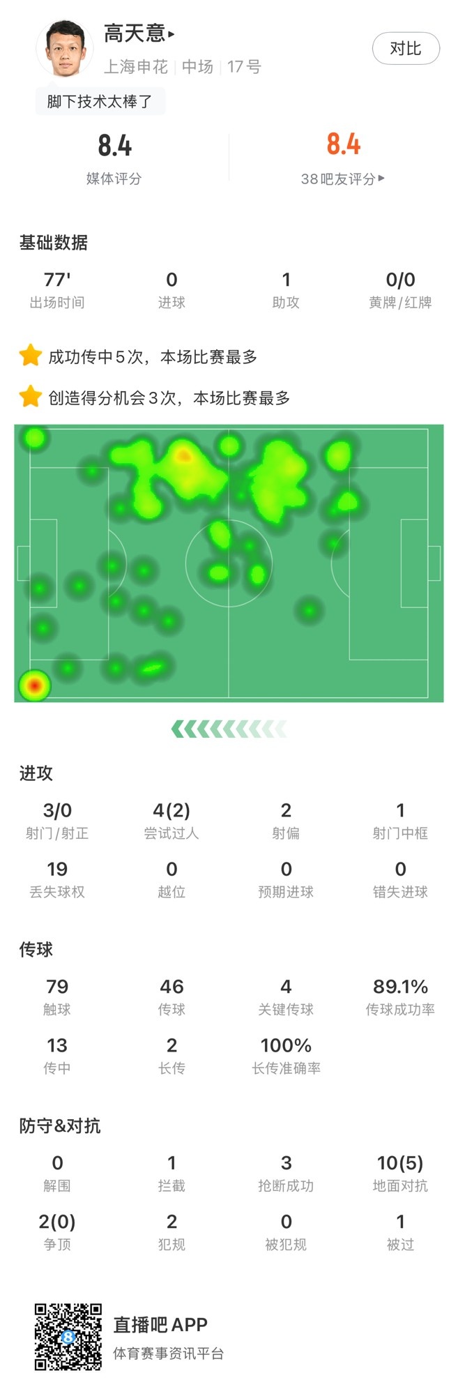 高天意數(shù)據(jù)：4次關(guān)鍵傳球、3次創(chuàng)造得分機會、1次助攻，獲評8.4分