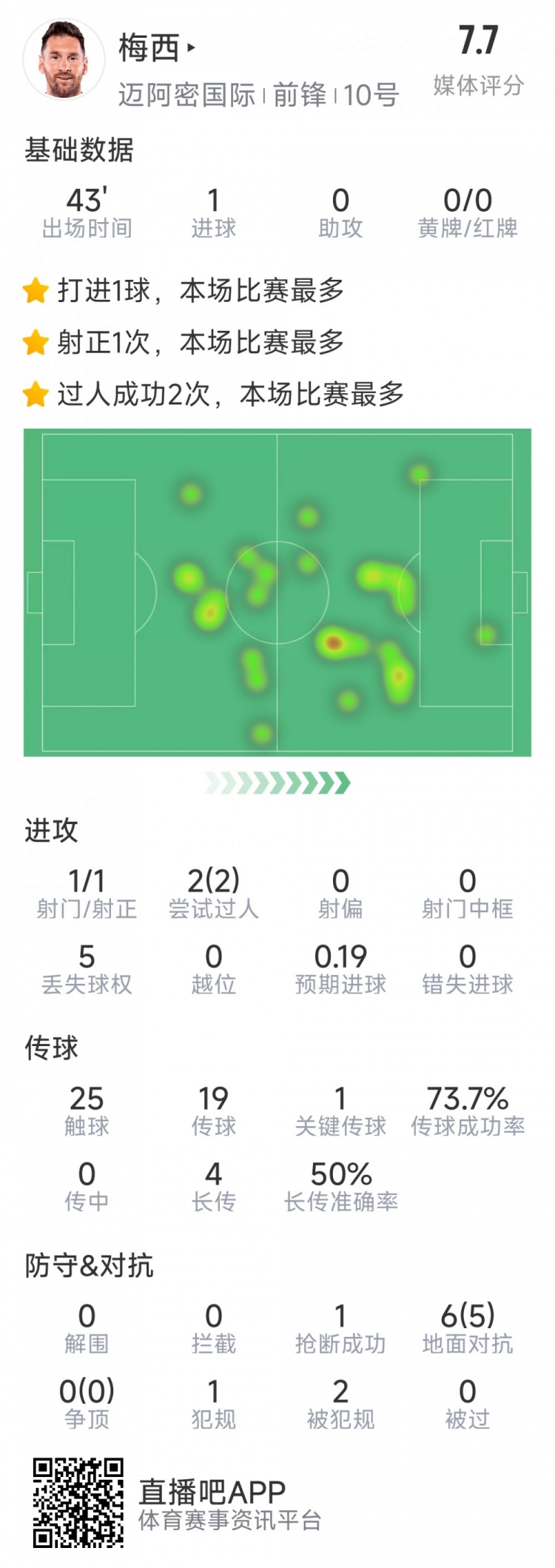 梅西本場數據：替補登場2分鐘破門，6對抗5成功，2次過人