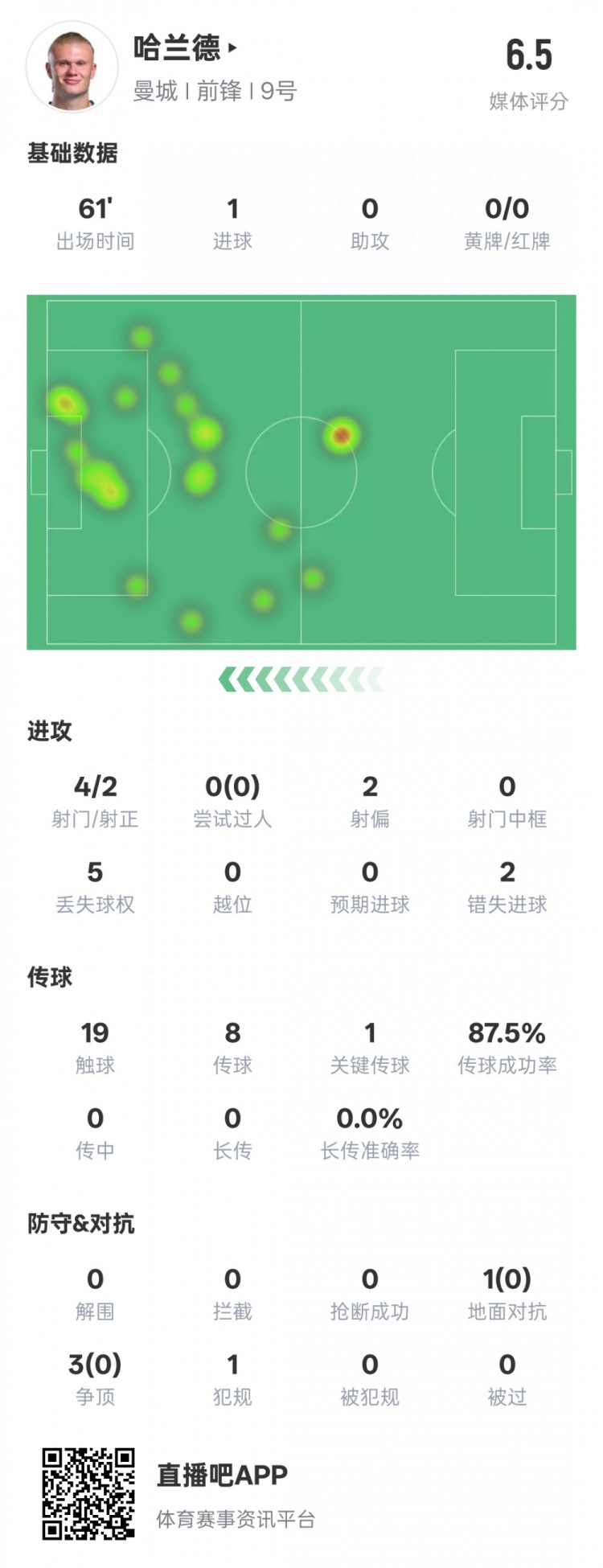 哈蘭德本場數據：1進球1關鍵傳球2錯失進球機會，評分6.5