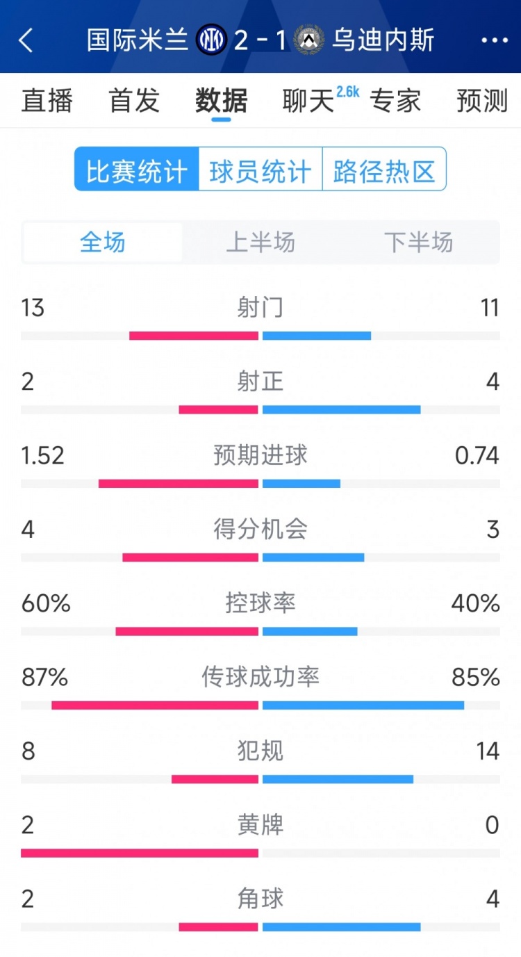 國(guó)米2射正進(jìn)2球，國(guó)米2-1烏迪內(nèi)斯全場(chǎng)數(shù)據(jù)：射門13-11，射正2-4