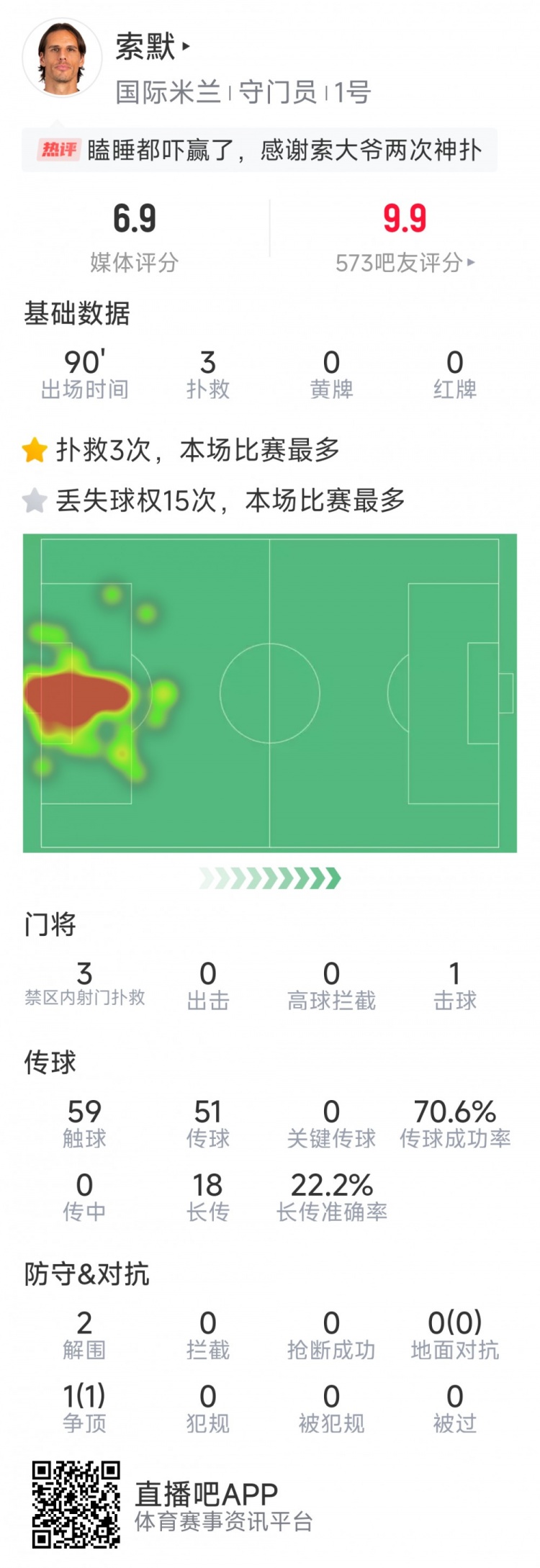 補時神撲保住勝利，索默本場數據：3次關鍵撲救，2次解圍
